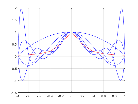 Numerical Algorithm